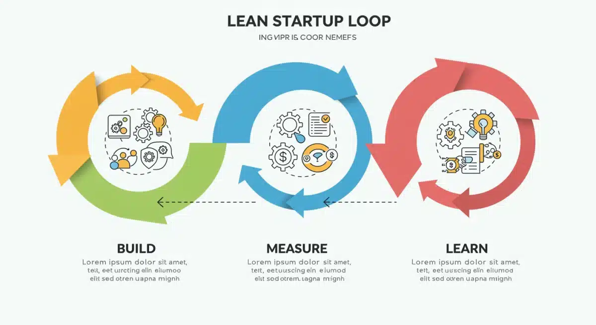 Lean startup build measure learn cycle for product validation