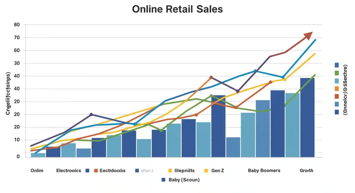 Chart depicting upward trend in online retail sales over three months