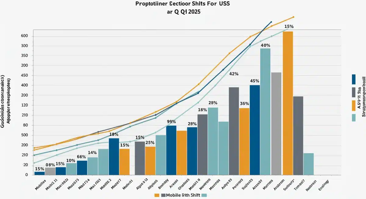 Chart illustrating Q1 2025 US e-commerce growth drivers and sector shifts
