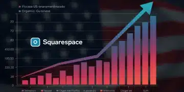 Graph illustrating 18% organic traffic boost for US businesses with Squarespace SEO Q3 2025