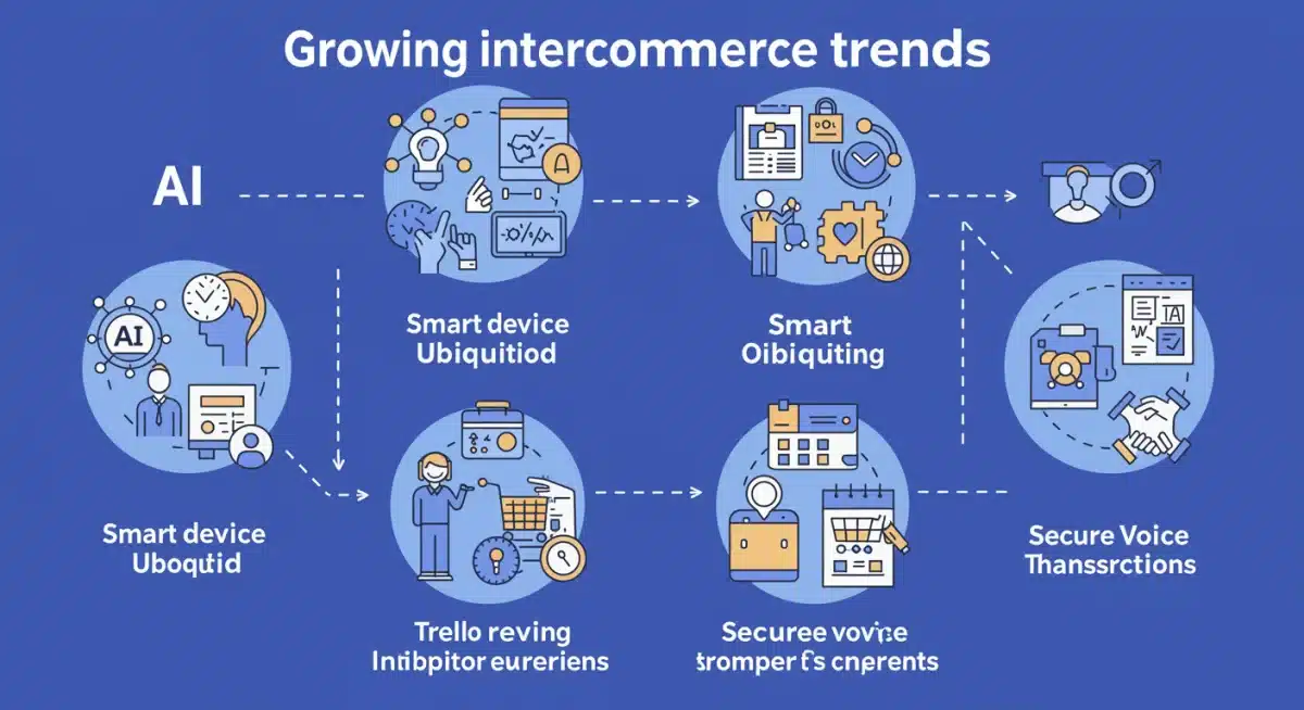 Infographic depicting four key trends driving U.S. voice commerce market growth.